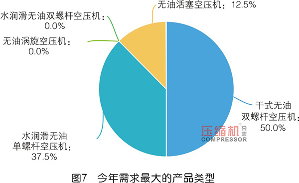 2019年度无油压缩机市场调研报告