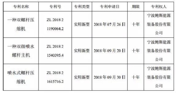赞!鲍斯取得双级喷水螺杆主机实用新型专利