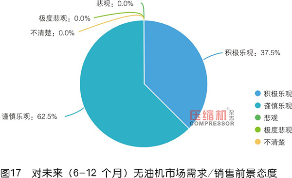2019年度无油压缩机市场调研报告