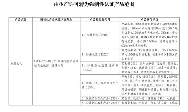 10月1日起,防爆电气将强制性产品认证