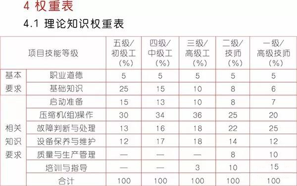 《压缩机操作工》国家标准出来了,看看你能评
