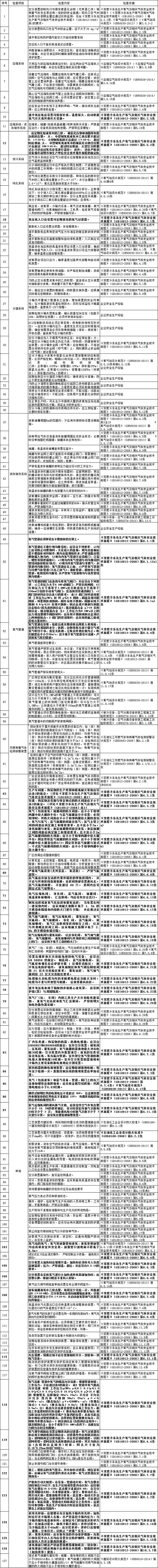 山东发文要求立即开展空气分离装置安全专项检