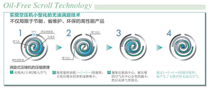 ES系列(1.5～14.8kW)小型涡旋空压机