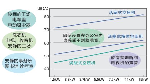 ES系列(1.5～14.8kW)小型涡旋空压机