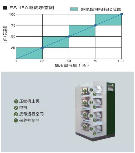 ES系列(1.5～14.8kW)小型涡旋空压机